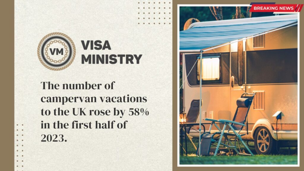 The number of campervan vacations to the UK rose by 58% in the first half of 2023.